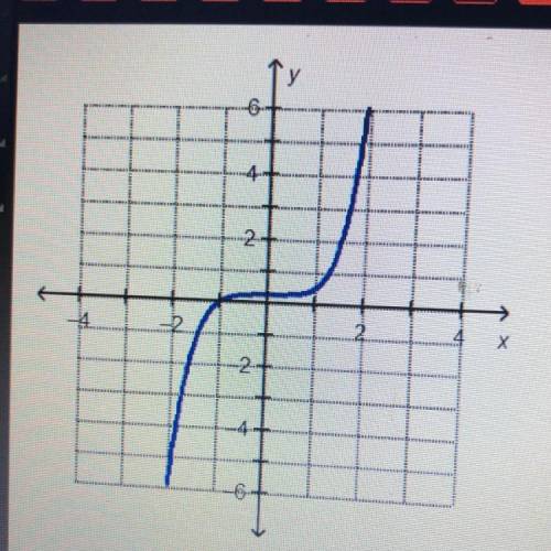 Which statement is true about the end behavior of the

graphed function?
O As the x-values go to p